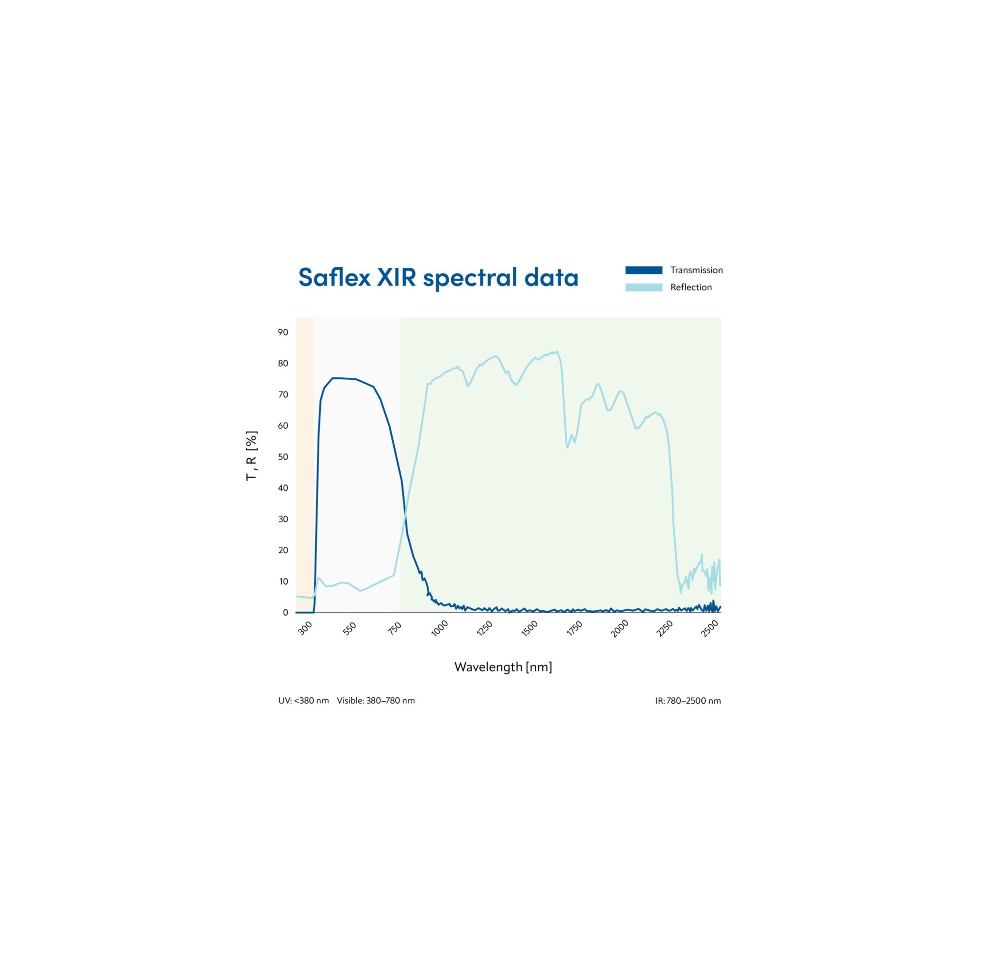 Saflex XIR spectral data 
